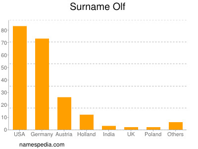 Surname Olf