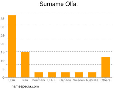 Surname Olfat