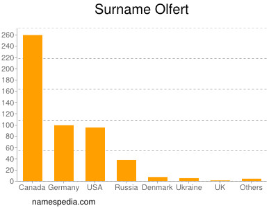 Surname Olfert