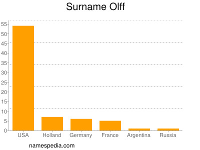 Surname Olff