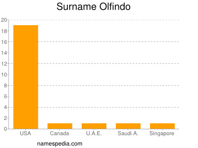 Familiennamen Olfindo