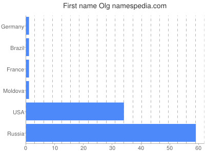 Vornamen Olg