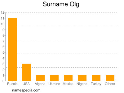 Familiennamen Olg