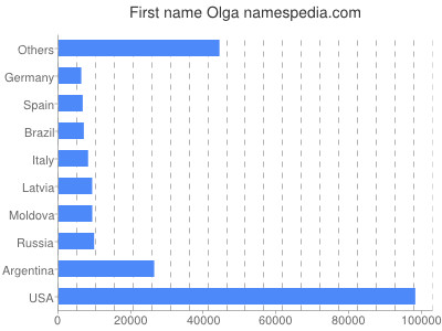 Vornamen Olga