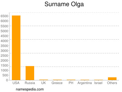 Familiennamen Olga