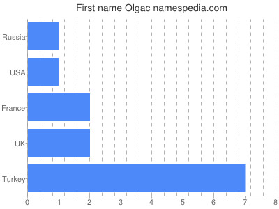 Vornamen Olgac