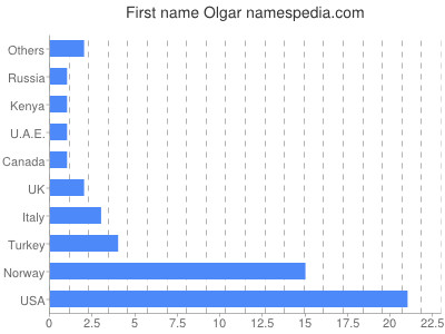 Vornamen Olgar