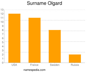 Familiennamen Olgard