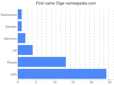 Vornamen Olge