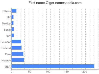 Given name Olger