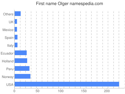Vornamen Olger