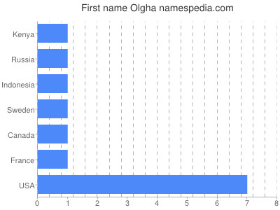 Vornamen Olgha