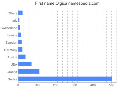 Vornamen Olgica