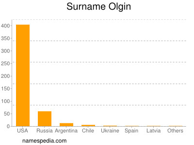 Familiennamen Olgin