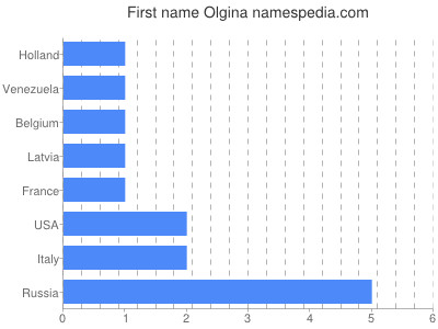 Vornamen Olgina
