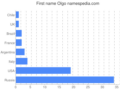 Vornamen Olgo
