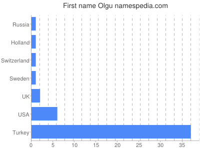 prenom Olgu