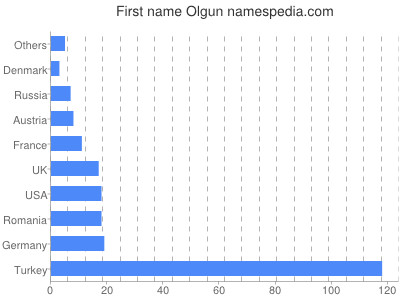 Vornamen Olgun