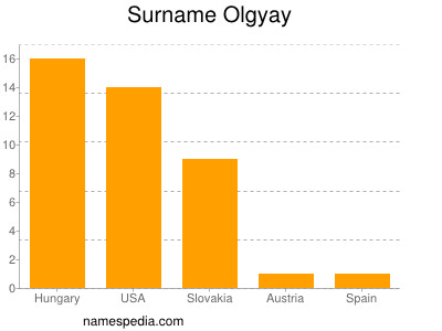 Surname Olgyay