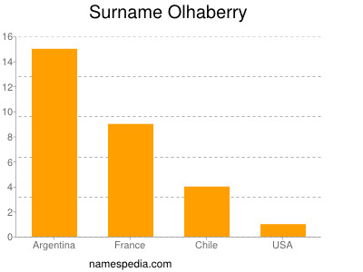 Familiennamen Olhaberry
