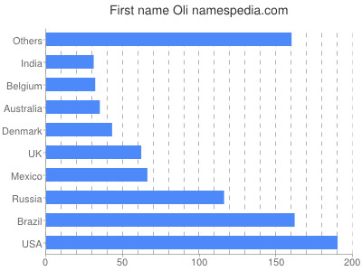 prenom Oli