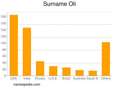 Surname Oli