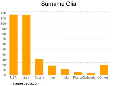 Surname Olia