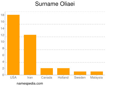 Familiennamen Oliaei