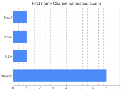 Given name Olianne