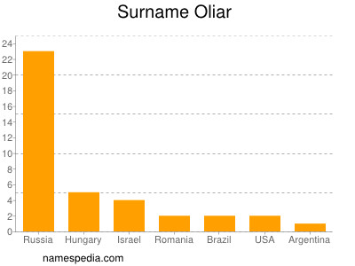 Familiennamen Oliar