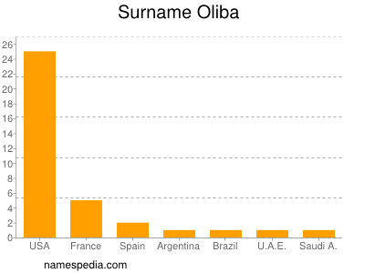 Familiennamen Oliba