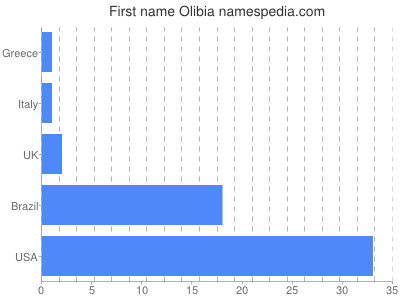 Given name Olibia