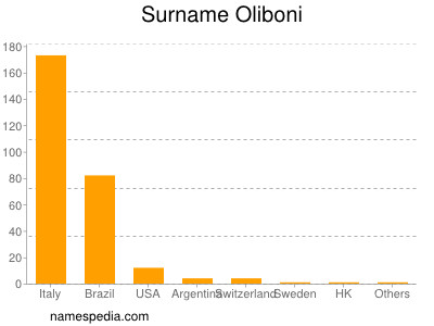 Familiennamen Oliboni