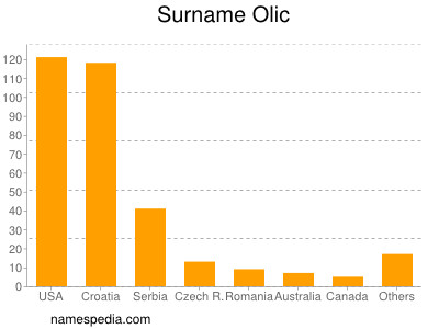 Surname Olic