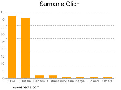 Familiennamen Olich