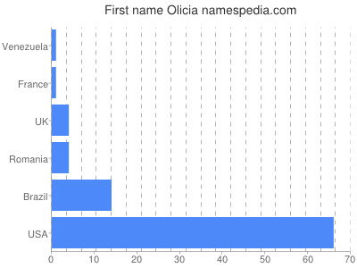 Given name Olicia