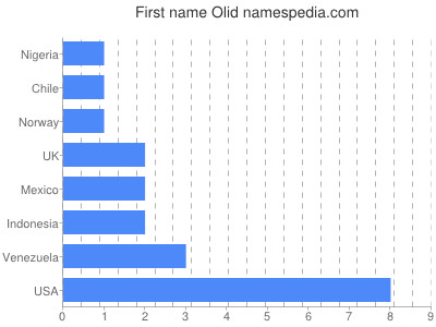 prenom Olid