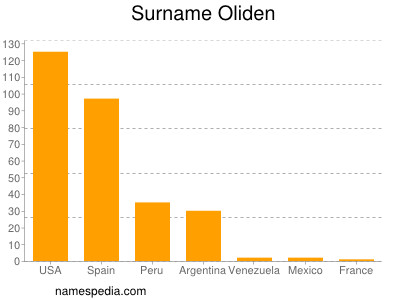 nom Oliden