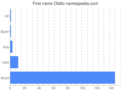 prenom Olidio