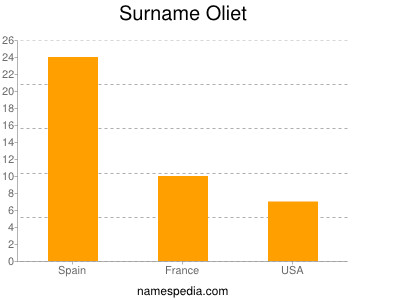 nom Oliet