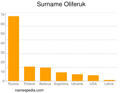 Familiennamen Oliferuk