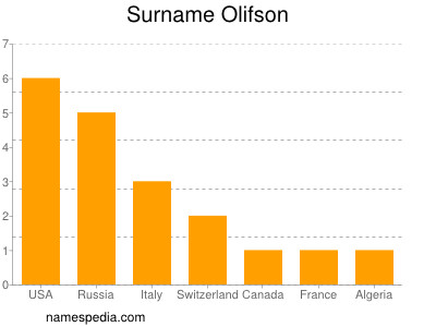 Familiennamen Olifson