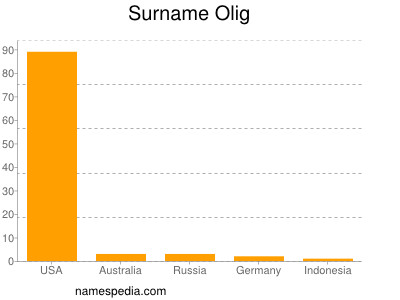 Familiennamen Olig