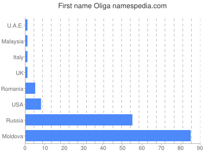 Vornamen Oliga
