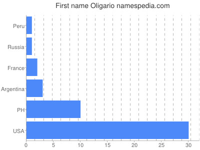 prenom Oligario