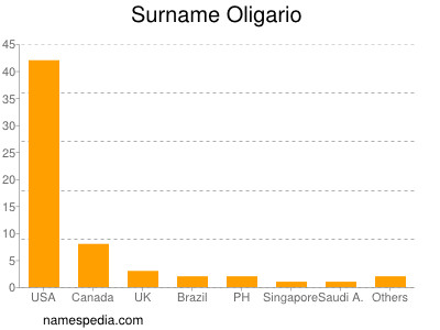 nom Oligario