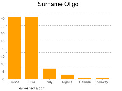 Familiennamen Oligo