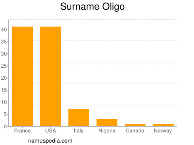 nom Oligo