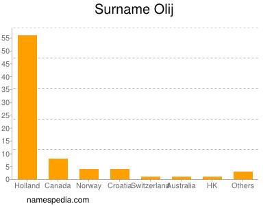 Surname Olij