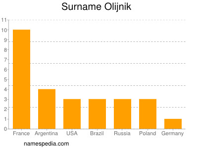 Familiennamen Olijnik